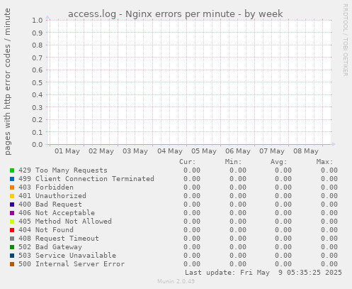 access.log - Nginx errors per minute