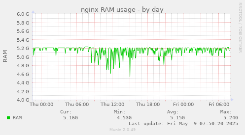 nginx RAM usage