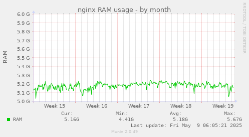 nginx RAM usage