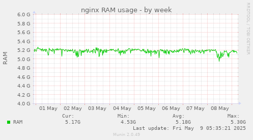nginx RAM usage