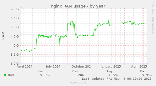 yearly graph