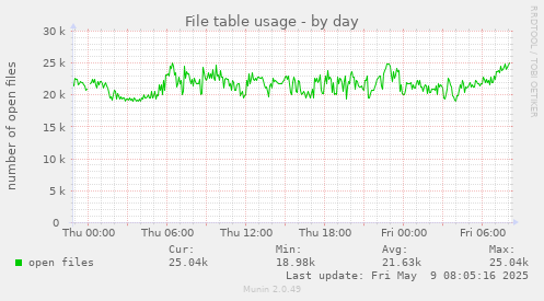 File table usage