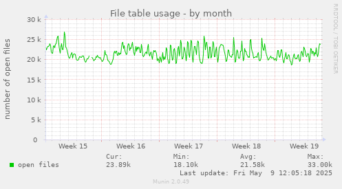 File table usage