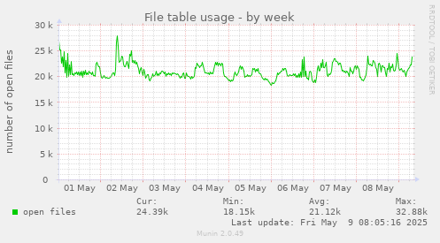 File table usage