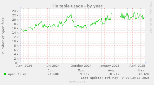 File table usage