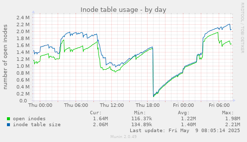 Inode table usage