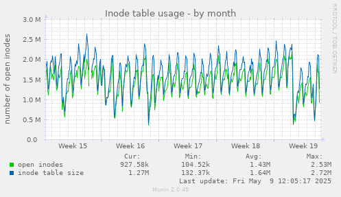 Inode table usage