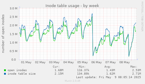 Inode table usage