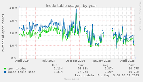 Inode table usage