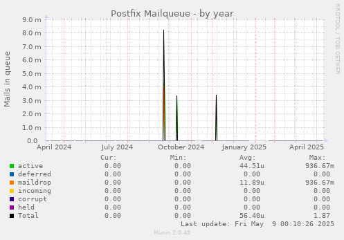 Postfix Mailqueue