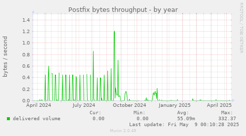 Postfix bytes throughput