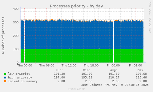 Processes priority