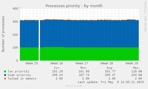 Processes priority