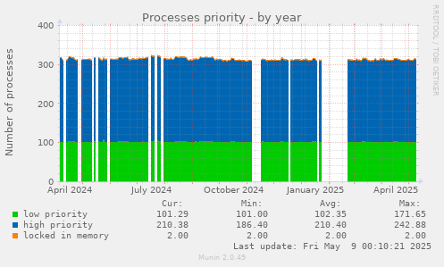 Processes priority