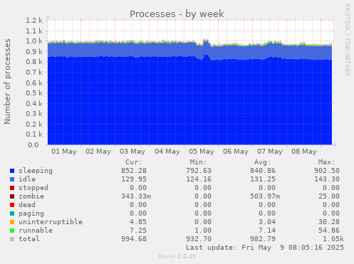 Processes