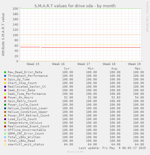 S.M.A.R.T values for drive sda