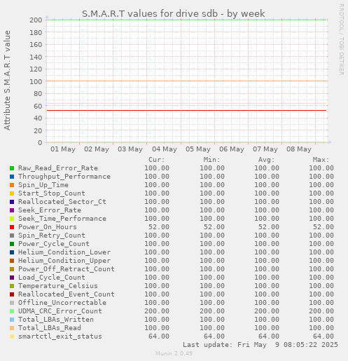 S.M.A.R.T values for drive sdb
