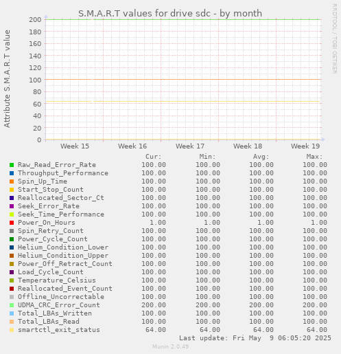 S.M.A.R.T values for drive sdc