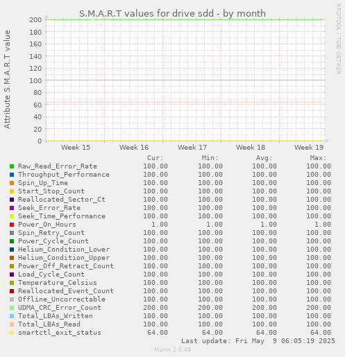 S.M.A.R.T values for drive sdd