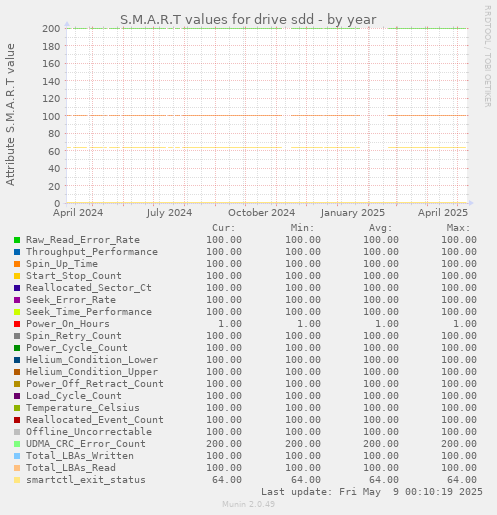 S.M.A.R.T values for drive sdd