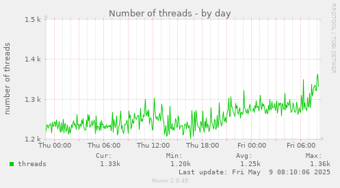 Number of threads