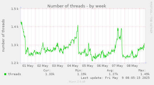 Number of threads