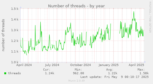 Number of threads
