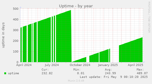 Uptime