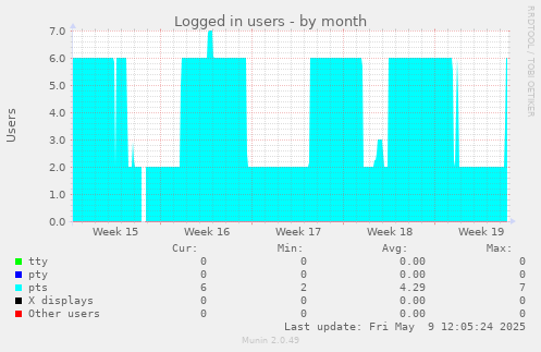 Logged in users