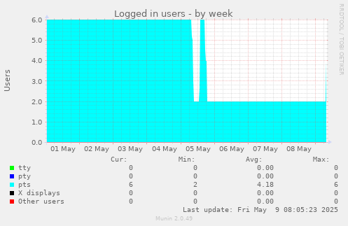 Logged in users