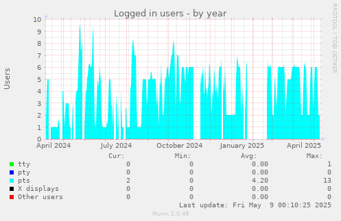 Logged in users