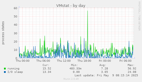VMstat