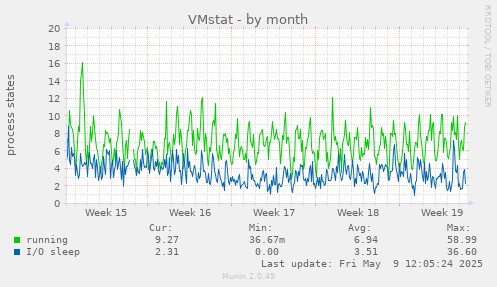 VMstat