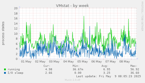 VMstat