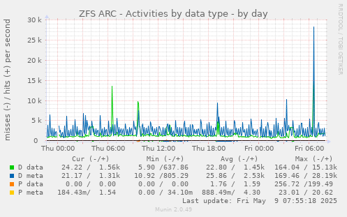 ZFS ARC - Activities by data type