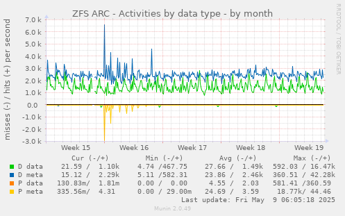 ZFS ARC - Activities by data type