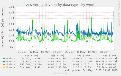 ZFS ARC - Activities by data type