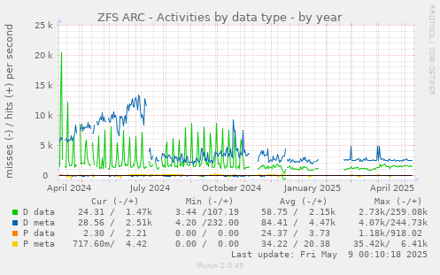 ZFS ARC - Activities by data type