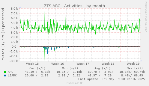 ZFS ARC - Activities