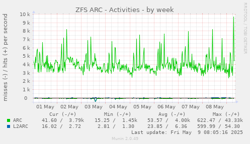 ZFS ARC - Activities