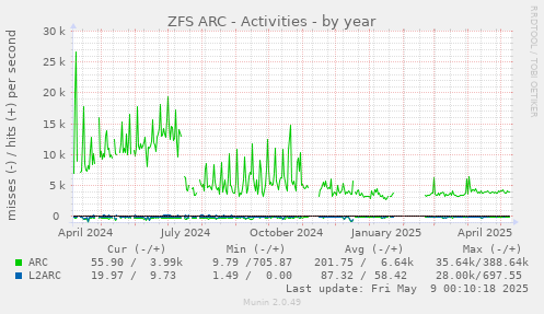 ZFS ARC - Activities
