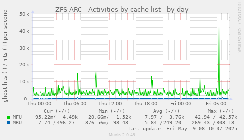 ZFS ARC - Activities by cache list