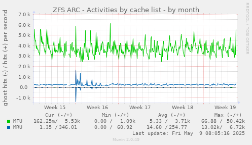 ZFS ARC - Activities by cache list