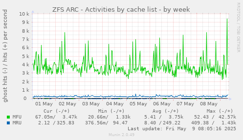 ZFS ARC - Activities by cache list