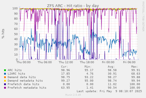 ZFS ARC - Hit ratio