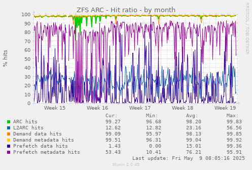 ZFS ARC - Hit ratio
