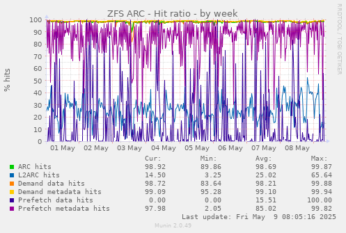 ZFS ARC - Hit ratio