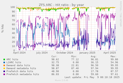ZFS ARC - Hit ratio