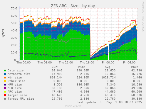 ZFS ARC - Size