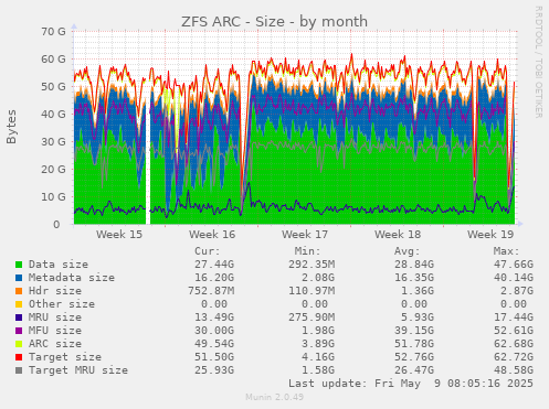 ZFS ARC - Size